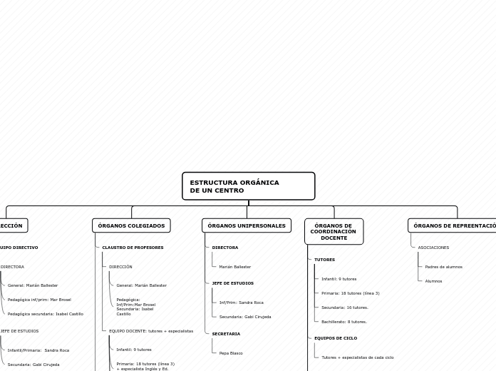ESTRUCTURA ORGÁNICA               DE UN...- Mapa Mental