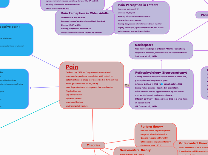 Pain
Defined  by IASP as 'unpleasant senso...- Mind Map