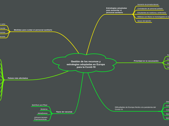 Gestión de los recursos y estrategias adop...- Mind Map