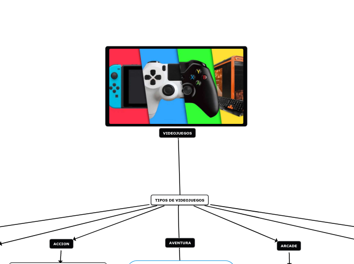 VIDEOJUEGOS - Mind Map