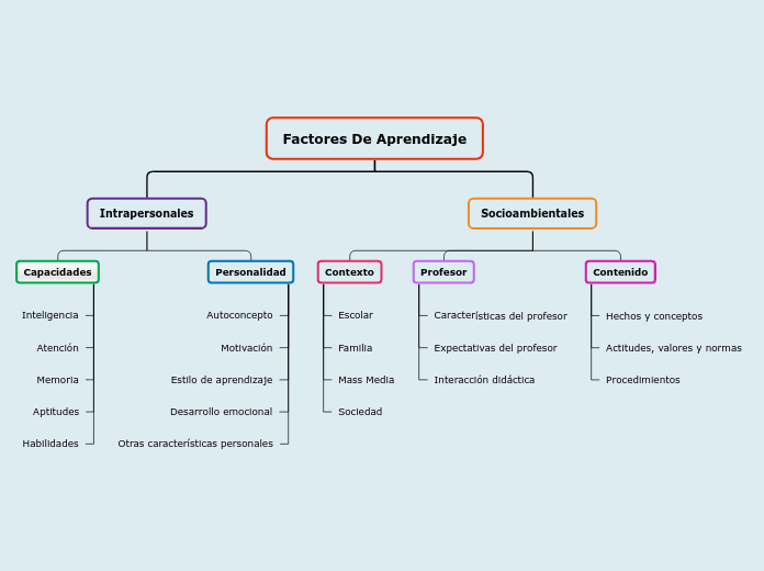 Factores de aprendizaje
