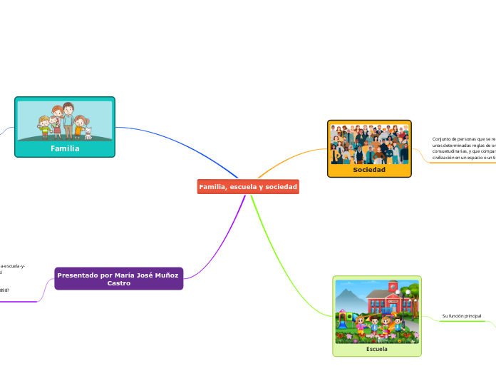 Familia, escuela y sociedad - Mapa Mental