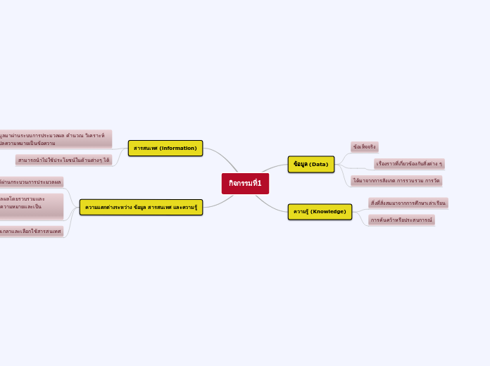 กิจกรรมที่1 - Mind Map
