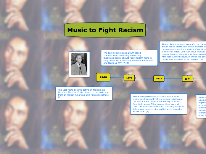 1968 - Mind Map