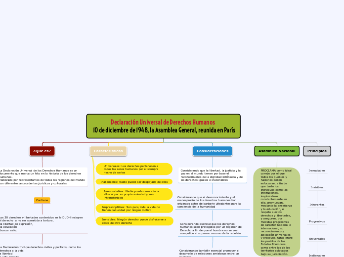 Declaración Universal de Derechos Human...- Mapa Mental