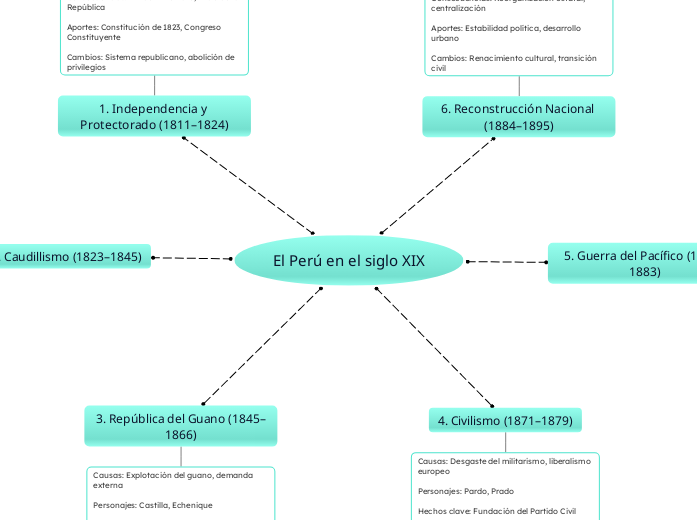 El Perú en el siglo XIX - Mapa Mental