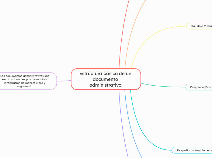 Estructura básica de un documento administrativo.