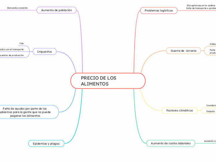 PRECIO DE LOS ALIMENTOS
