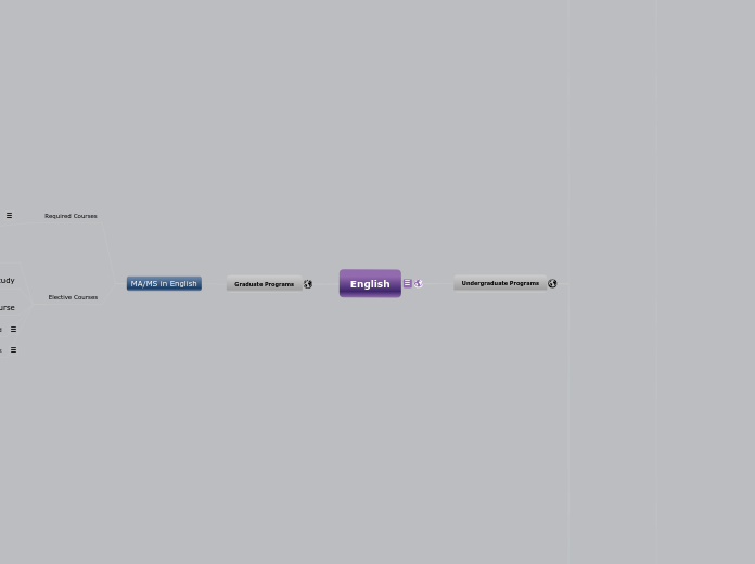 English - Mind Map