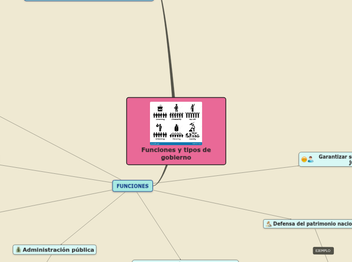 Funciones y tipos de gobierno - Mapa Mental