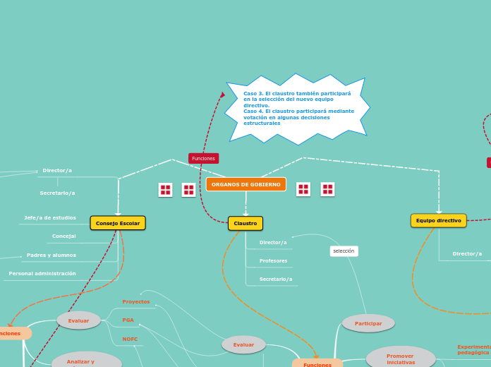 ORGANOS DE GOBIERNO - Mapa Mental