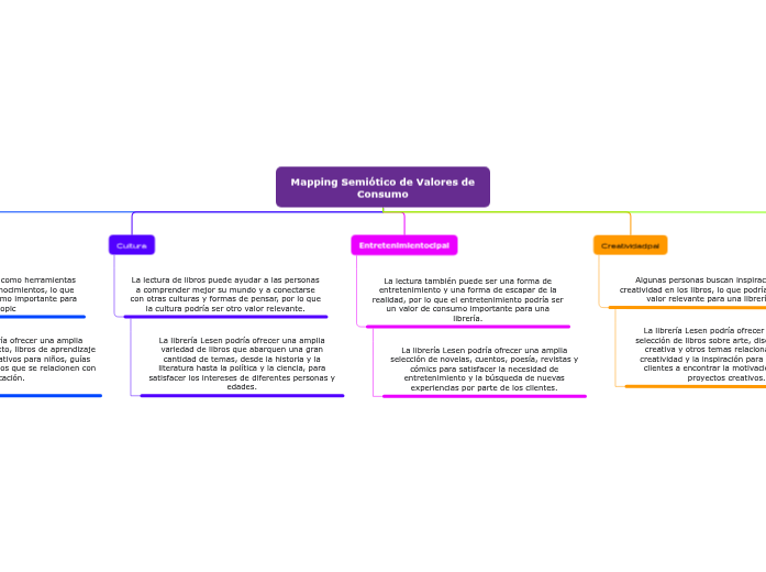 Mapping Semiótico de Valores de Consumo - Mind Map