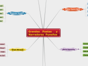 Grandes   Poetas     y    Narradores  P...- Mapa Mental