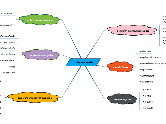 การจัดการขยะมูลฝอย - Mind Map