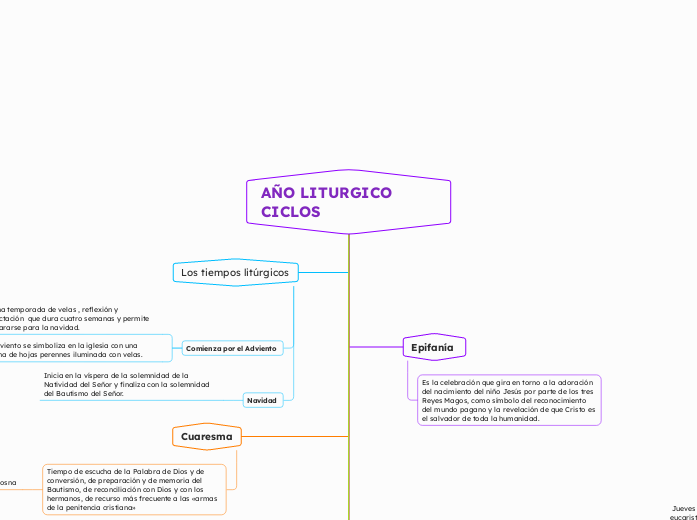AÑO LITURGICO CICLOS - Mapa Mental
