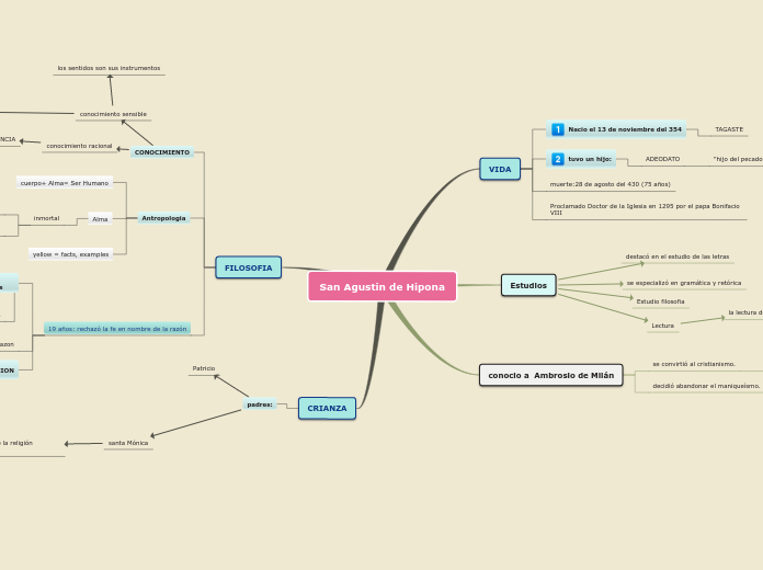 San Agustin de Hipona - Mind Map