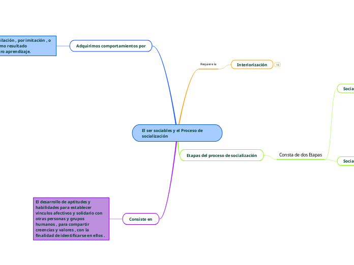 El ser sociables y el Proceso de social...- Mapa Mental