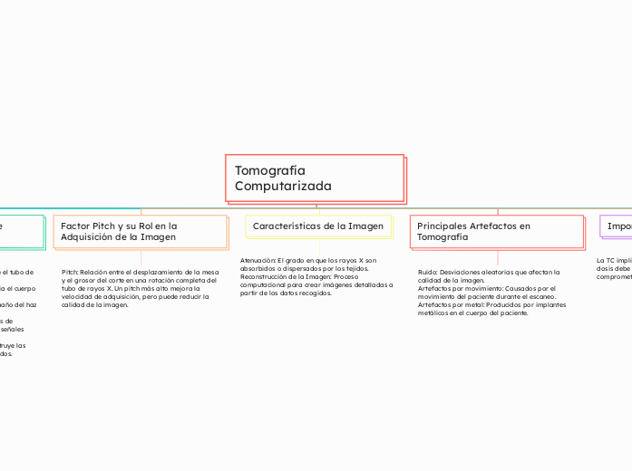 Tomografía Computarizada - Mapa Mental