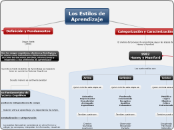 Los Estilos de Aprendizaje - Mapa Mental