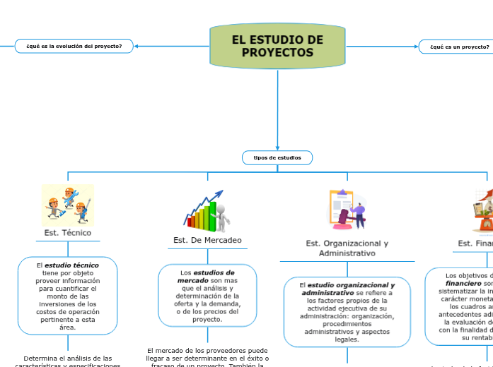 EL ESTUDIO DE PROYECTOS - Mind Map