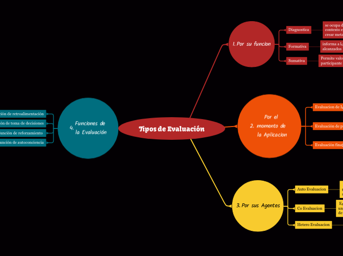 Tipos de Evaluación - Mind Map