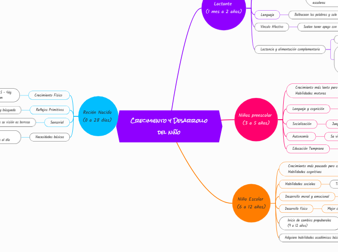 Crecimiento y Desarrollo del niño - Mapa Mental