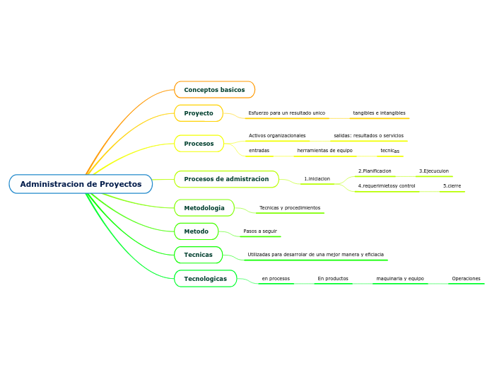 Administracion de Proyectos - Mind Map