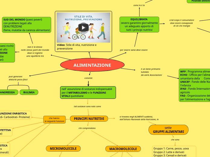 ALIMENTAZIONE - Mappa Mentale