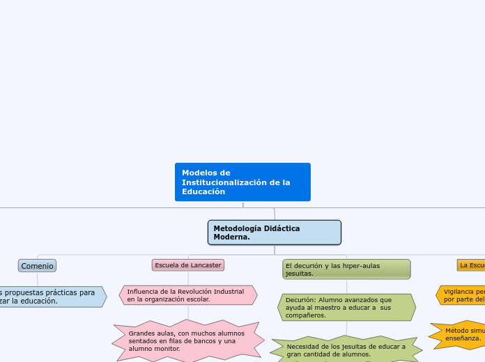 Modelos de Institucionalización de la E...- Mapa Mental