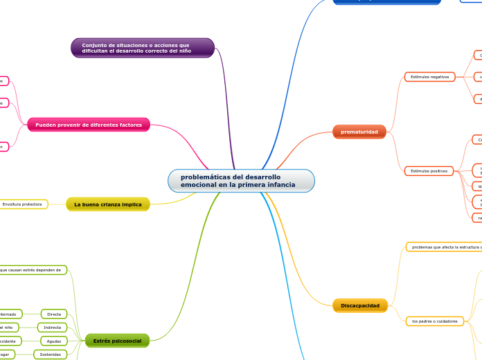 problemáticas del desarrollo emocional ...- Mapa Mental