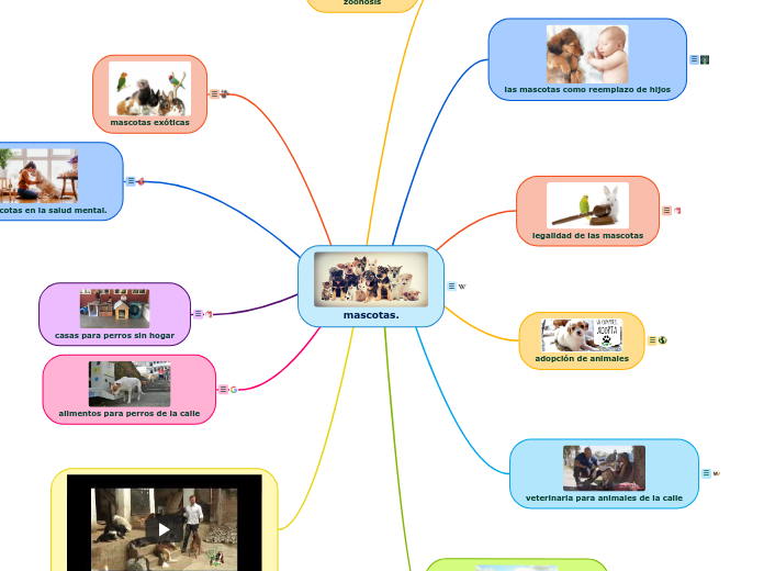 mascotas. - Mind Map