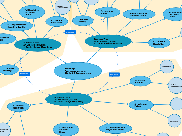 Teaching: 
Presenting a map for
Student &a...- Mind Map