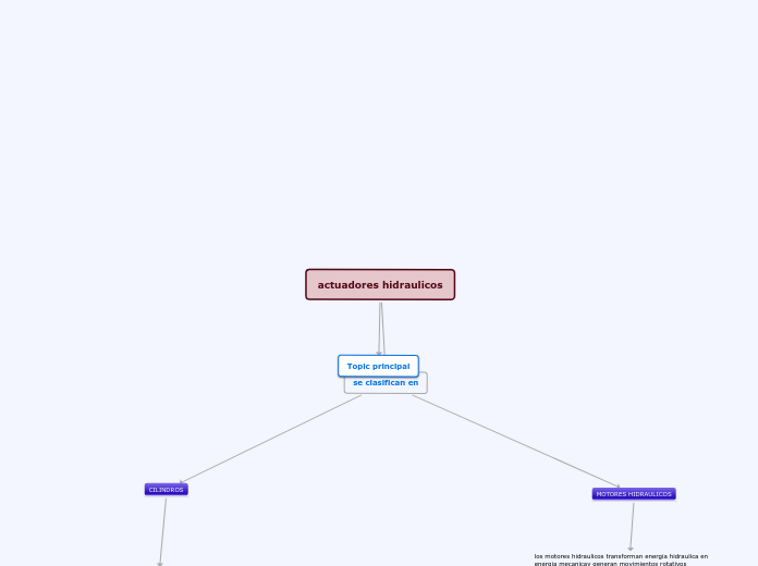 actuadores hidraulicos - Mapa Mental