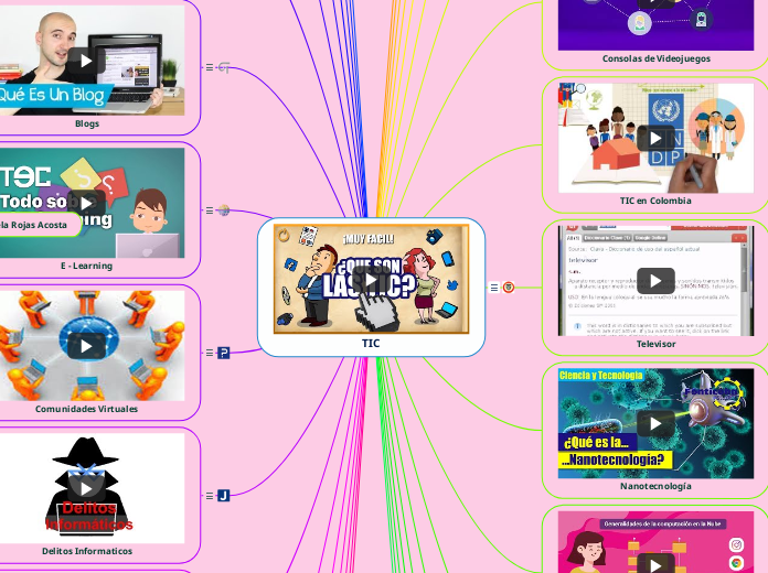 TIC - Mind Map