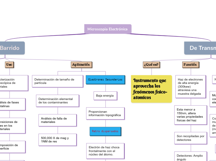 Mind Map Microscope Microscopia Electrónica - Mind Map