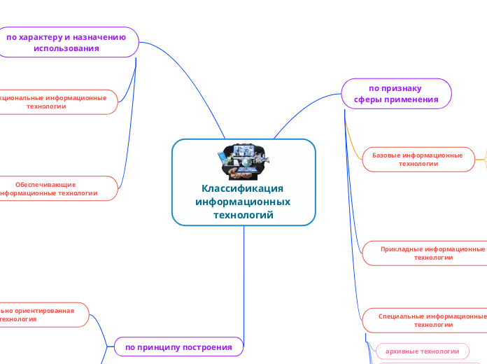 Классификация информационных тех...- Мыслительная карта
