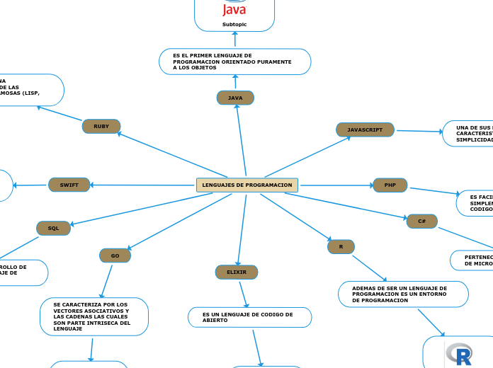 LENGUAJES DE PROGRAMACION - Mind Map