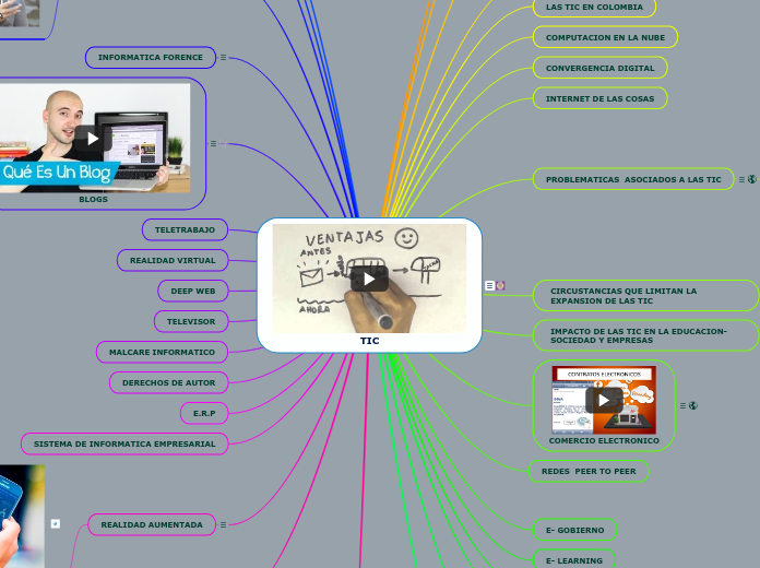 TIC - Mind Map