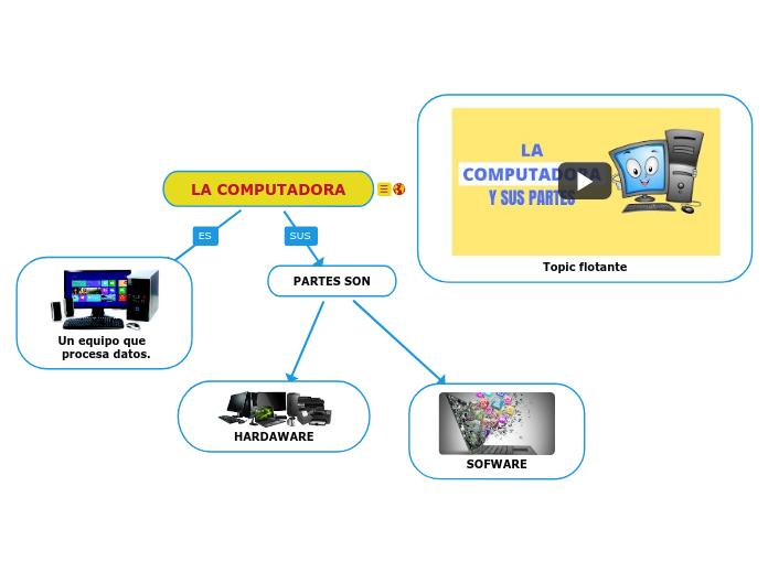 LA COMPUTADORA - Mind Map