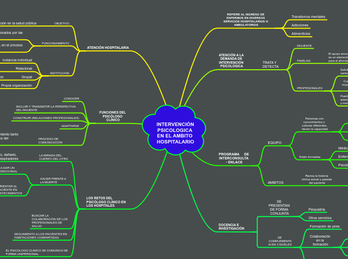 INTERVENCIÓN PSICOLOGICA EN EL AMBITO H...- Mapa Mental