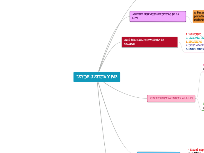 LEY DE JUSTICIA Y PAZ - Mapa Mental