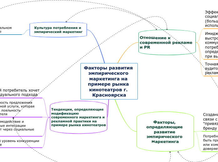 Факторы развития эмпирического м...- Мыслительная карта