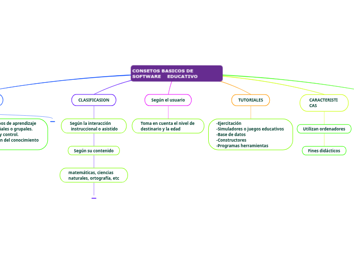 CONSETOS BASICOS DE SOFTWARE EDUCATIVO | Mapa mental Mindomo