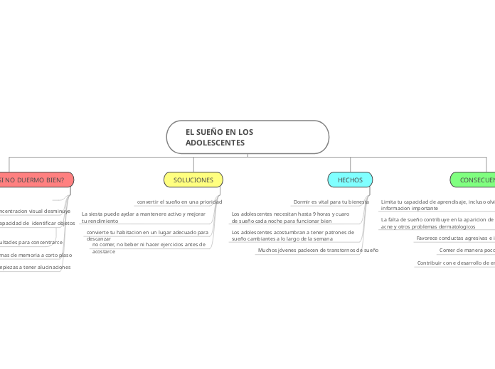 EL SUEÑO EN LOS ADOLESCENTES  - Mapa Mental