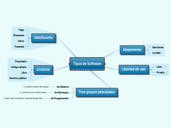 Tipos de Software - Mind Map