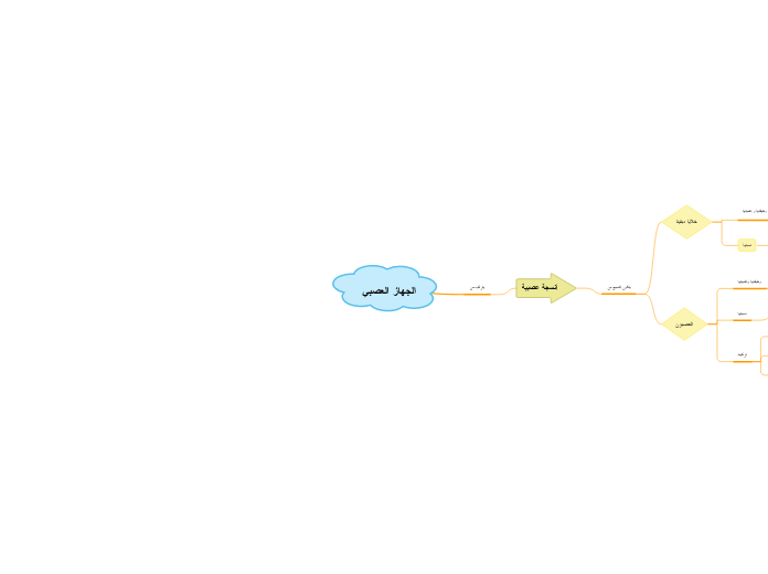 الجهاز العصبي  - Mind Map