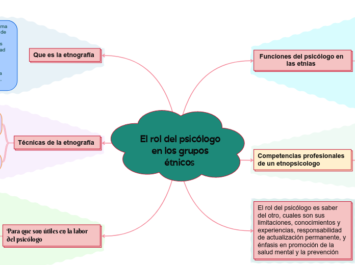 El rol del psicólogo en los grupos étnicos - Mind Map