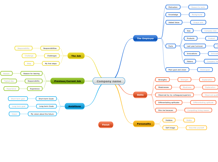 Preparing for an Interview - Mind Map