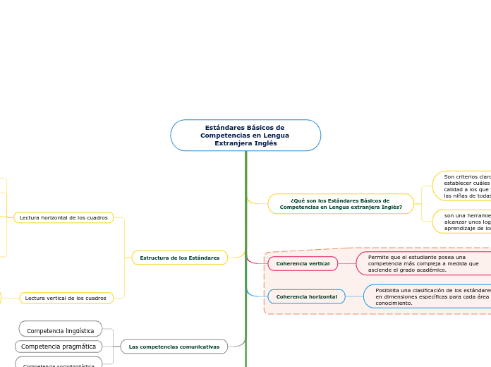 Estándares Básicos de Competencias en L...- Mapa Mental