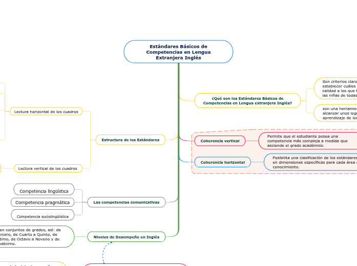 Estándares Básicos de Competencias en Leng...- Mind Map